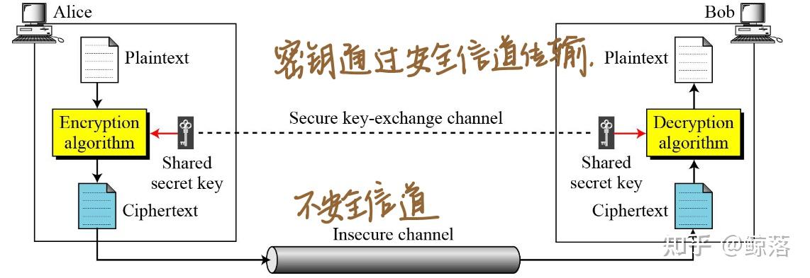 消息加密传输过程示意，展示发送端加密与接收端解密