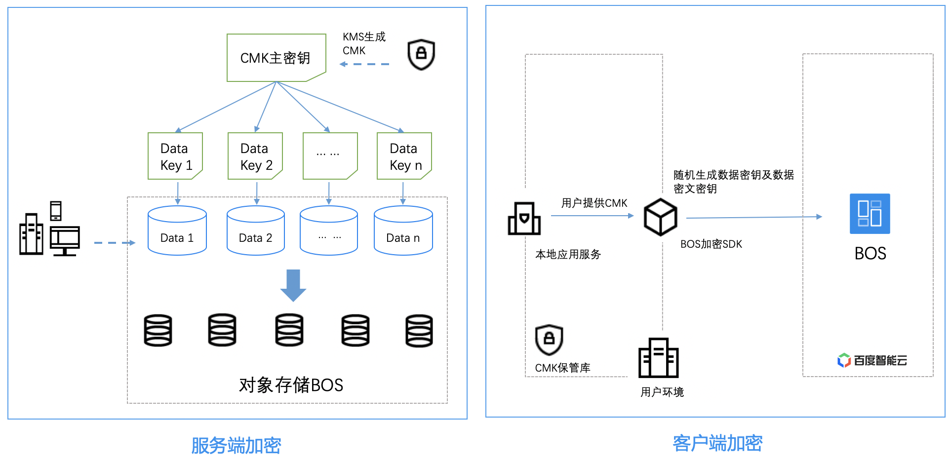 本地数据加密存储示意，展示设备上的加密数据库与沙盒隔离