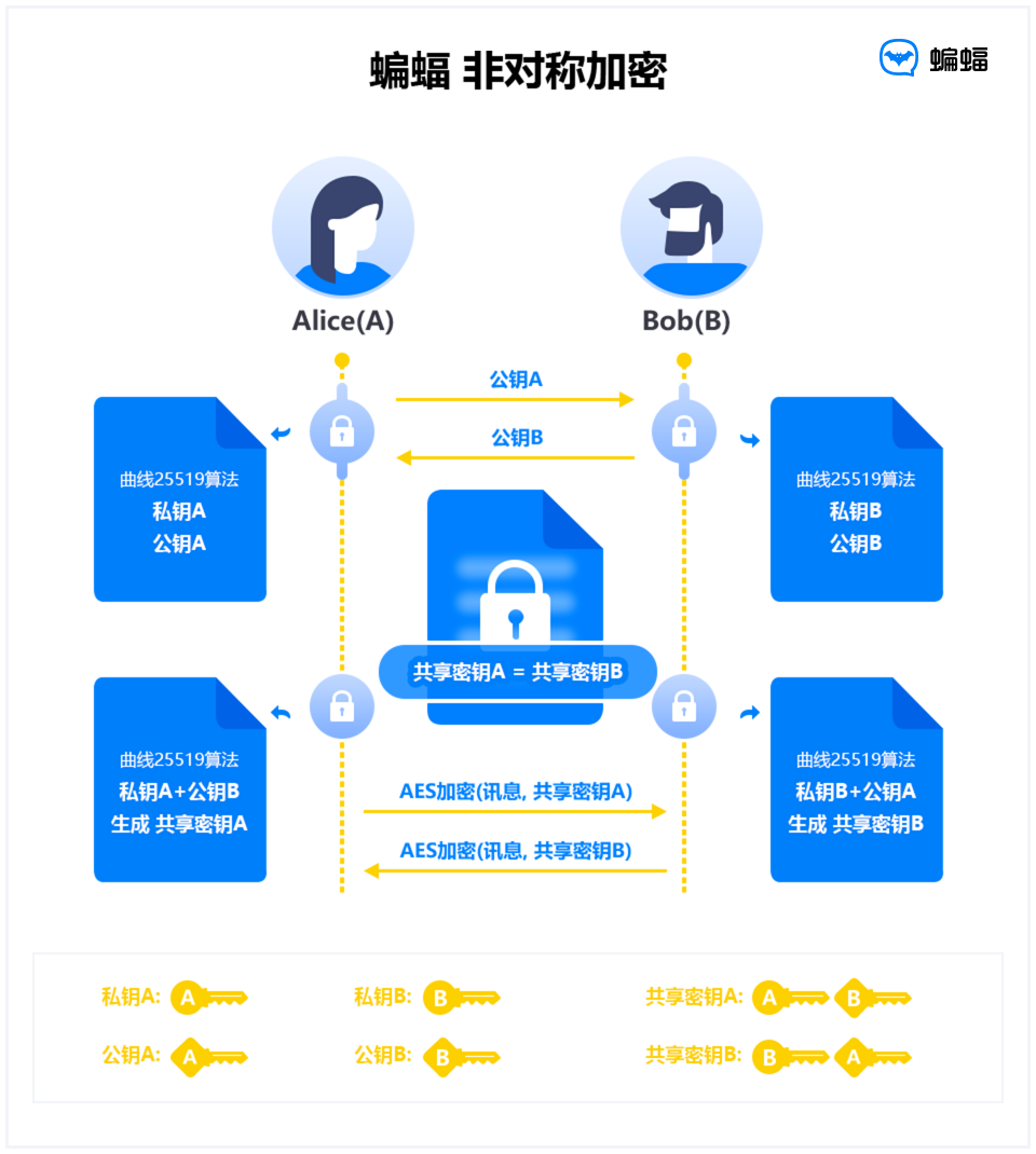 SafeW安全架构层级示意图，展示加密传输与本地存储保护